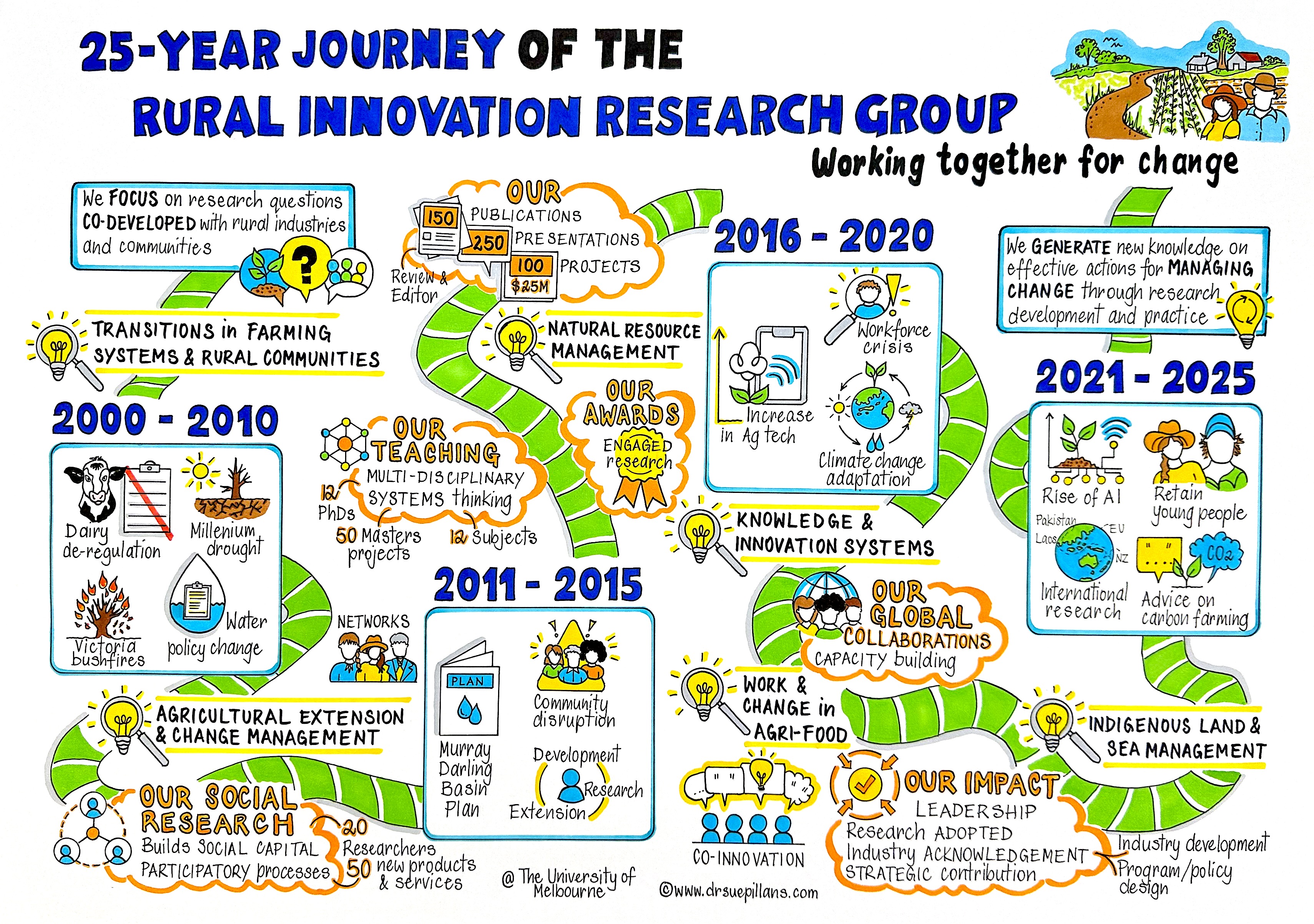 25-year journey of RIRG artwork