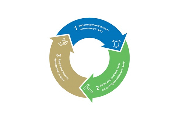 Diagram of three arrows flowing in a circle 
