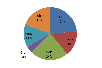 Comparison of sectors represented by proponents 